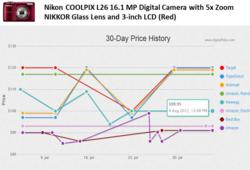 Digital Folio Price Graph